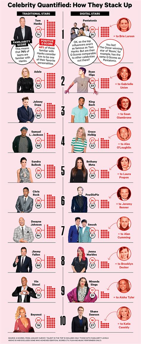 q ratings for celebrities.